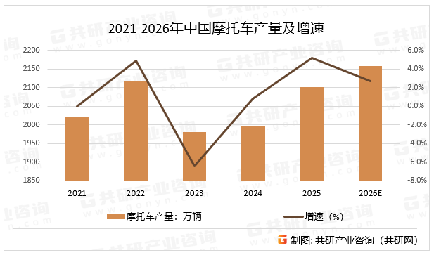 2021-2026年中国摩托车产量及增速