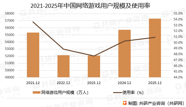 2021-2025年中国网络游戏用户规模及使用率