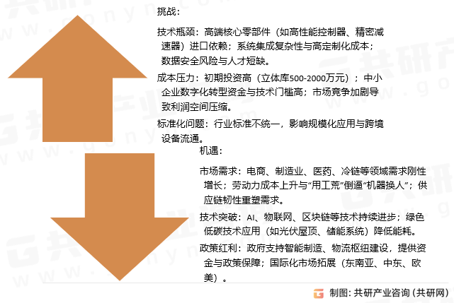 智能仓储物流设备挑战与机遇