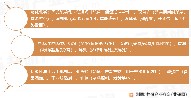 乳制品主要分类