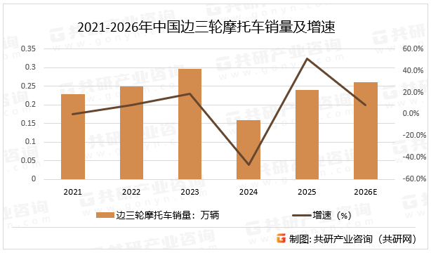 2021-2026年中国边三轮摩托车销量及增速