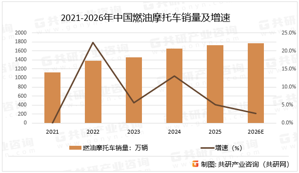 2021-2026年中国燃油摩托车销量及增速