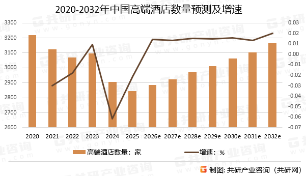 2020-2032年中国高端酒店数量预测及增速