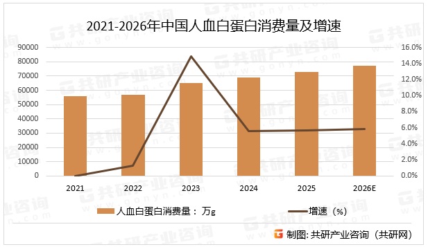 2021-2026年中国人血白蛋白消费量及增速