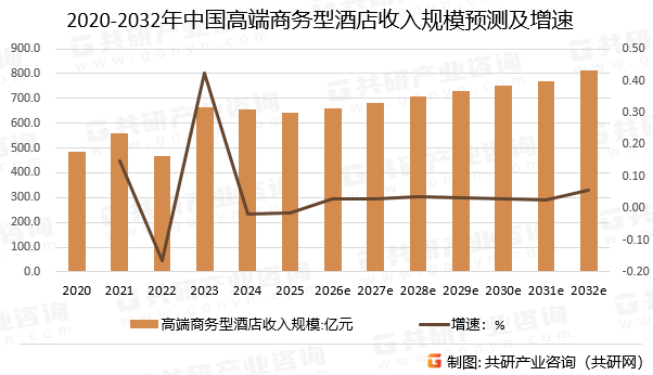 2020-2032年中国高端商务型酒店收入规模预测及增速