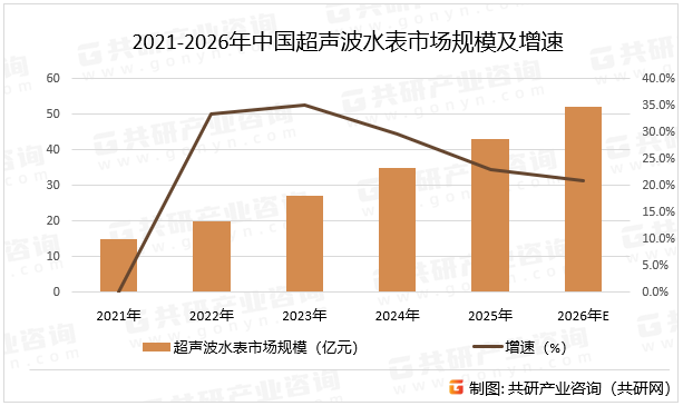 2021-2026年中国超声波水表市场规模及增速