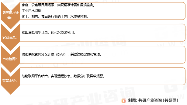 超声波水表应用场景