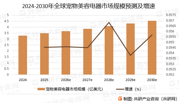 2024-2030年全球宠物美容电器市场规模预测及增速