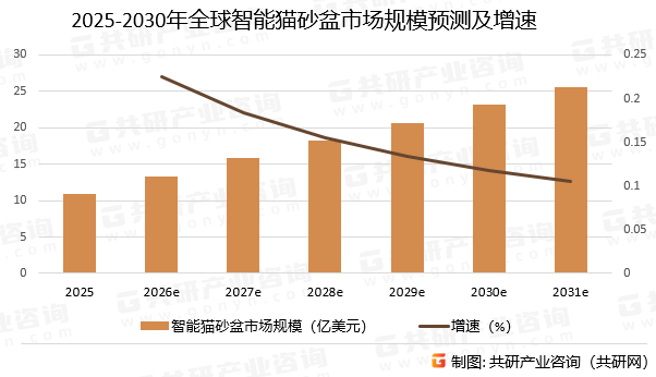 2025-2030年全球智能猫砂盆市场规模预测及增速