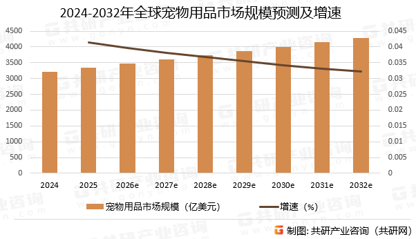 2024-2032年全球宠物用品市场规模预测及增速