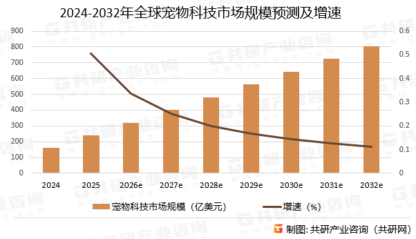 2024-2032年全球宠物科技市场规模预测及增速