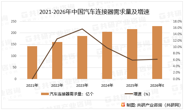 2021-2026年中国汽车连接器需求量及增速