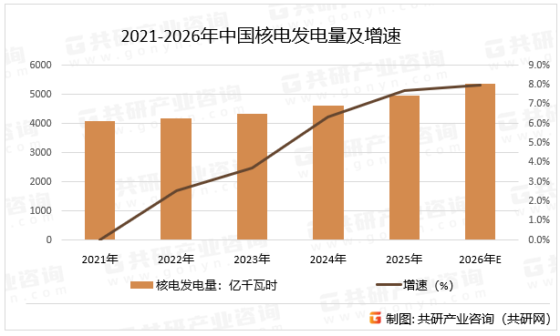 2021-2026年中国核电发电量及增速