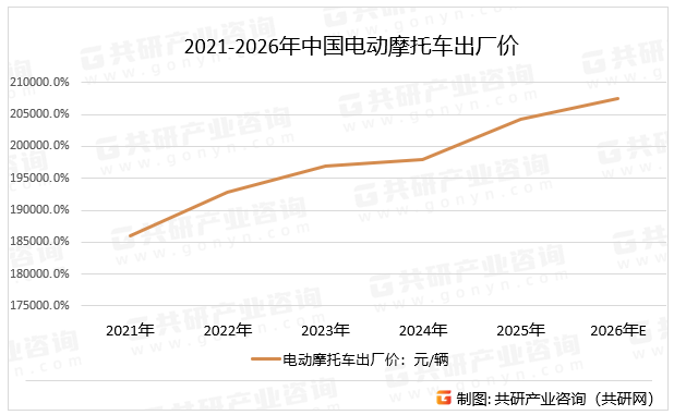 中国电动摩托车出口额同比增长30.67%，拉丁美洲、非洲、欧洲为三大市场。高附加值车型占比提升，出口平均单价升至3000美元左右，部分车型搭载L2级辅助驾驶，提升产品溢价空间，预计2026年中国电动摩托车出厂价将达2075.54元/辆。2021-2026年中国电动摩托车出厂价
