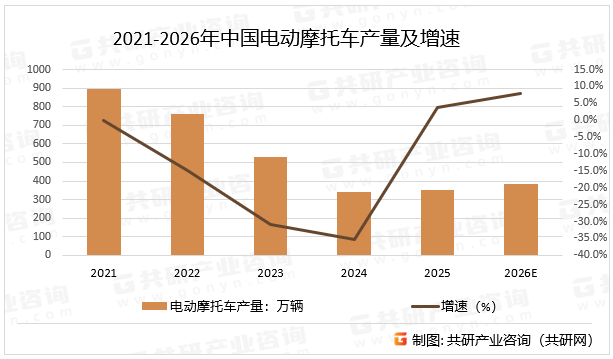 2021-2026年中国电动摩托车产量及增速