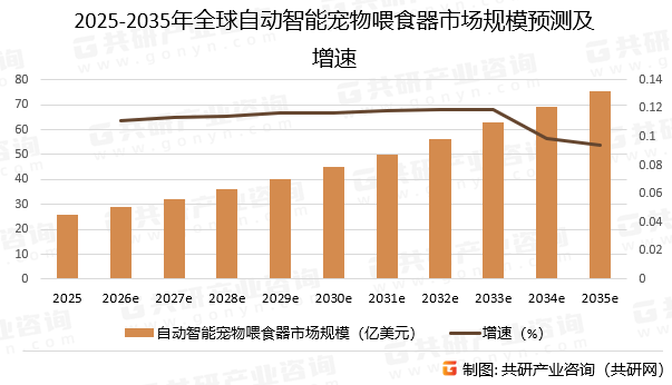 2025-2035年全球自动智能宠物喂食器市场规模预测及增速