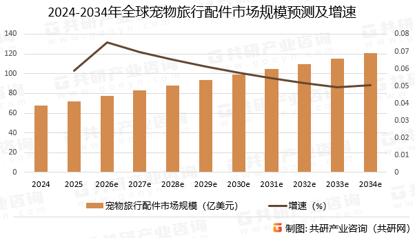 2024-2034年全球宠物旅行配件市场规模预测及增速