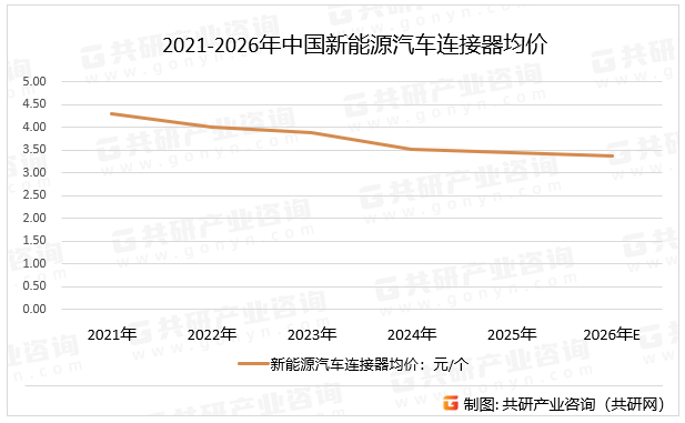 2021-2026年中国新能源汽车连接器均价