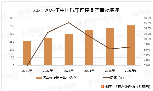 2021-2026年中国汽车连接器产量及增速