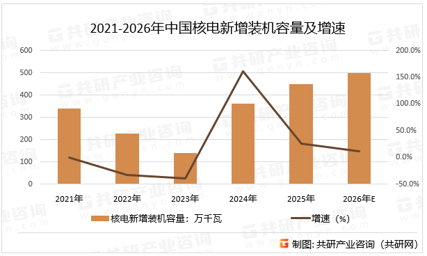 2021-2026年中国核电新增装机容量及增速