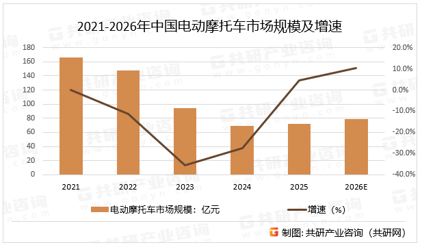 2021-2026年中国电动摩托车市场规模及增速