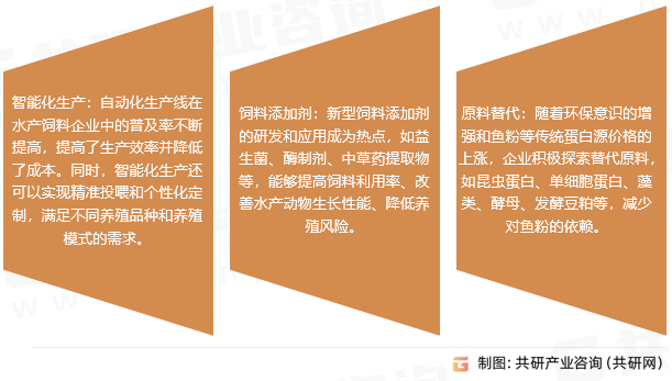 水产饲料市场趋势