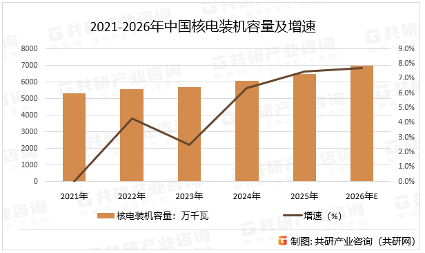 2021-2026年中国核电装机容量及增速