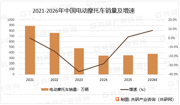 2021-2026年中国电动摩托车销量及增速