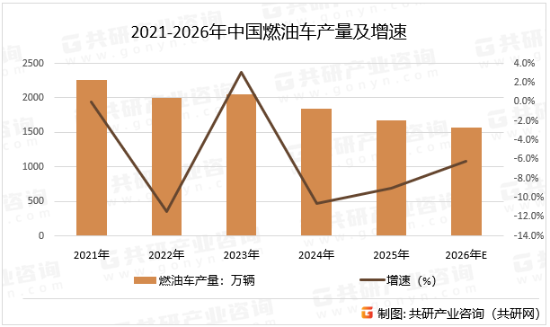2021-2026年中国燃油车产量及增速