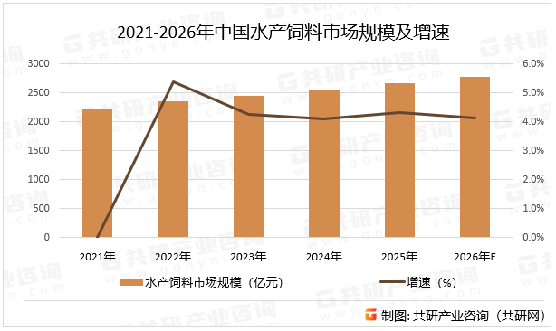 2021-2026年中国水产饲料市场规模及增速