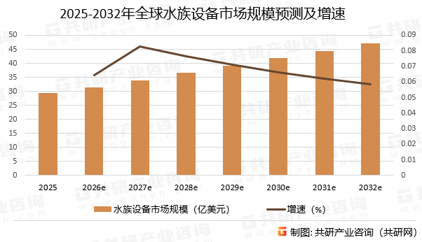 2025-2032年全球水族设备市场规模预测及增速