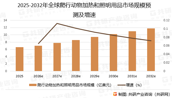 2025-2032年全球爬行动物加热和照明用品市场规模预测及增速