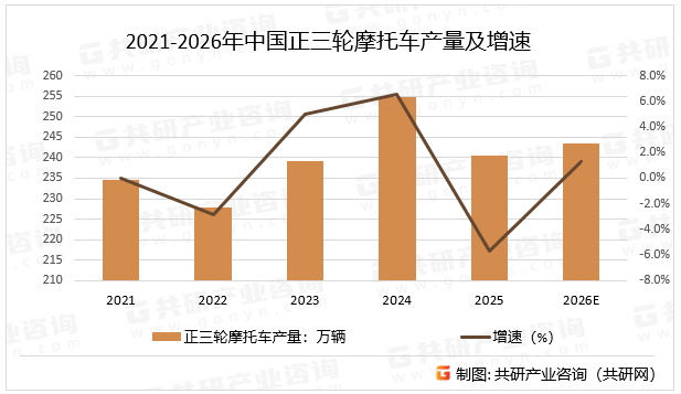 2021-2026年中国正三轮摩托车产量及增速