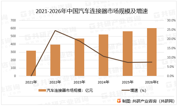 2021-2026年中国汽车连接器市场规模及增速