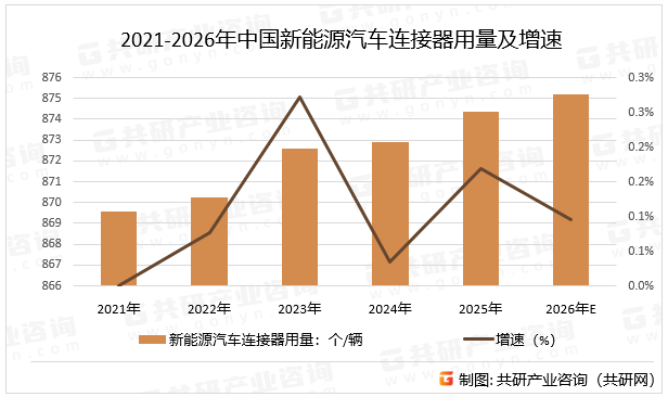 2021-2026年中国新能源汽车连接器用量及增速