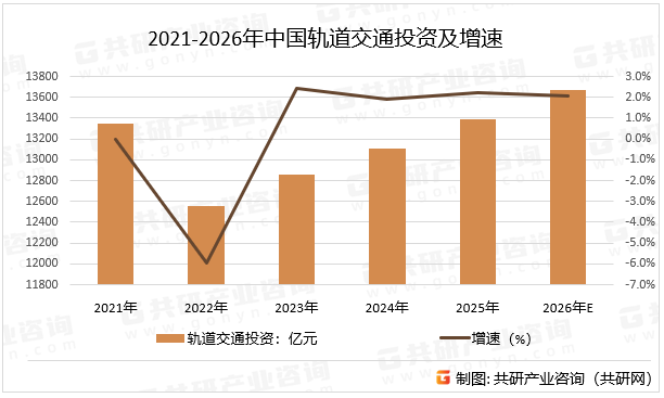2021-2026年中国轨道交通投资及增速
