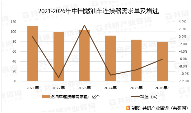 2021-2026年中国燃油车连接器需求量及增速