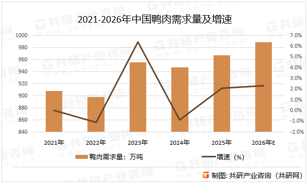 2021-2026年中国鸭肉需求量及增速