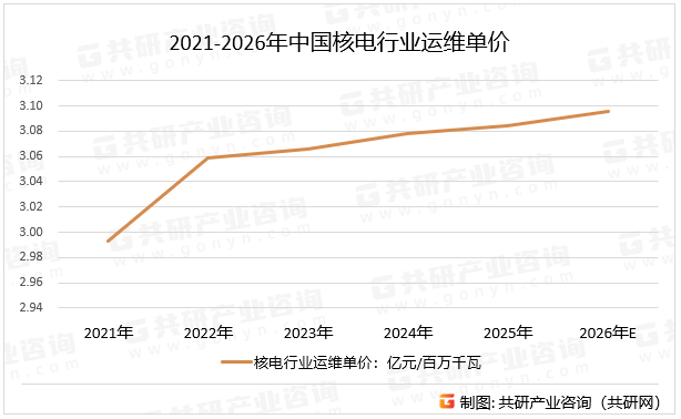 2021-2026年中国核电行业运维单价