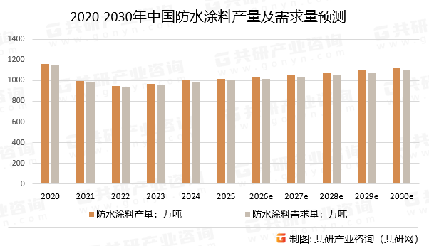 2020-2030年中国防水涂料产量及需求量预测