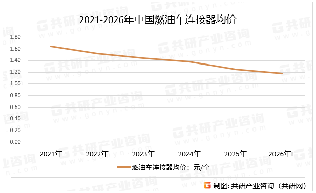 2021-2026年中国燃油车连接器均价
