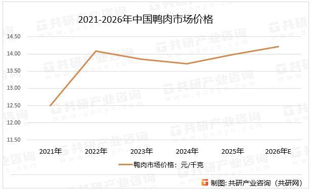 2021-2026年中国鸭肉市场价格