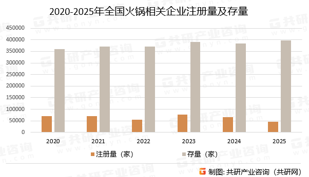 2020-2025年全国火锅相关企业注册量及存量