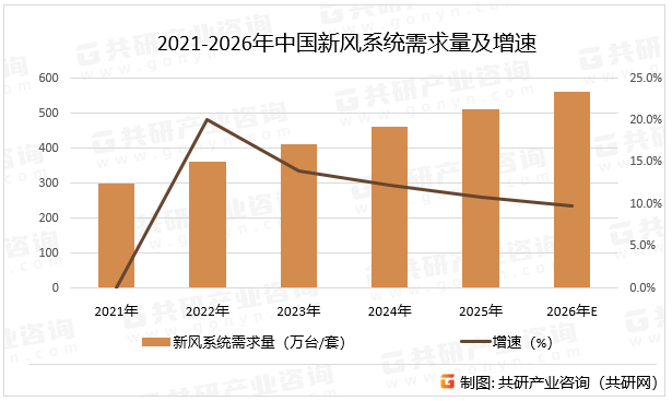 2021-2026年中国新风系统需求量及增速