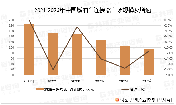2021-2026年中国燃油车连接器市场规模及增速