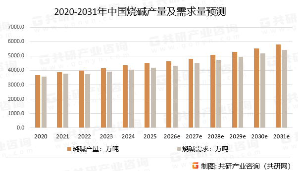 2020-2031年中国烧碱产量及需求量预测