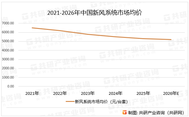 2021-2026年中国新风系统市场均价