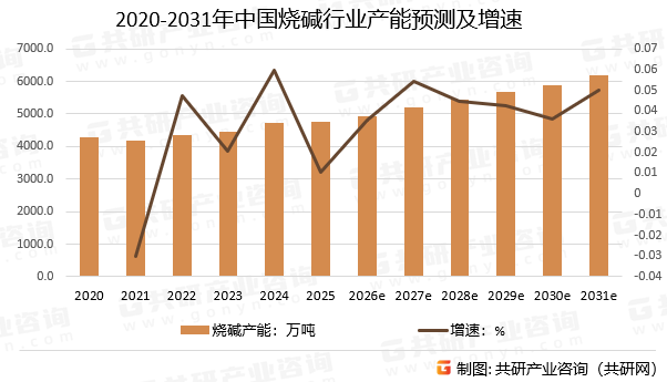 2020-2031年中国烧碱行业产能预测及增速