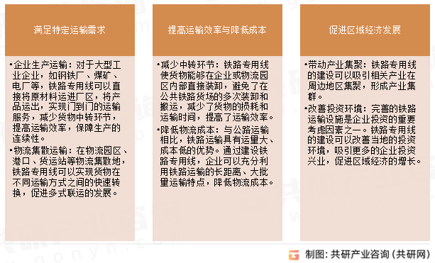 铁路专用线建设目的