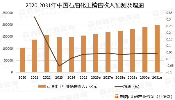 2020-2031年中国石油化工销售收入预测及增速